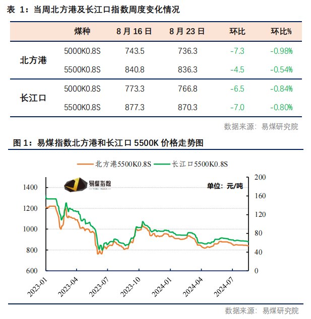 【易煤指數(shù)周報(bào)400期】：煤價(jià)稍稍穩(wěn)，一步一回頭，兩步一回首