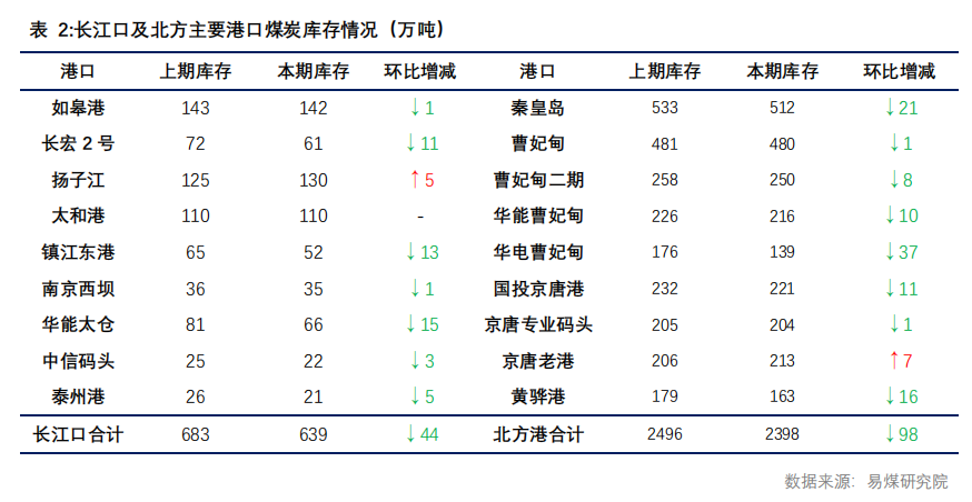 【易煤指數(shù)周報(bào)400期】：煤價(jià)稍稍穩(wěn)，一步一回頭，兩步一回首  第3張