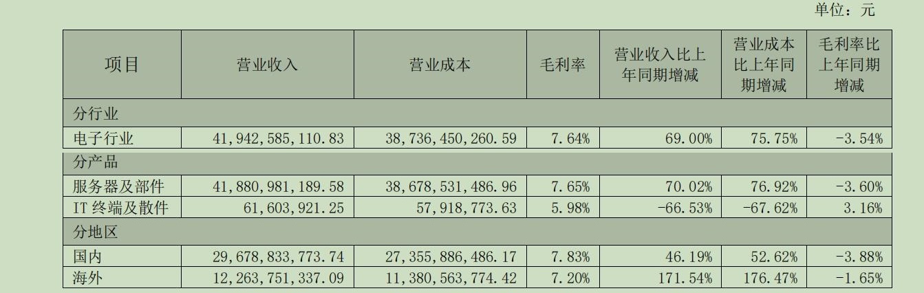 算力龍頭浪潮信息陷低毛利率“怪圈”：營(yíng)收創(chuàng)新高，毛利率卻跌破10%