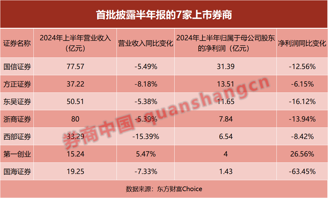 首批上市券商半年報出爐！資管收入大增 經(jīng)紀(jì)與自營下滑多、挑戰(zhàn)大