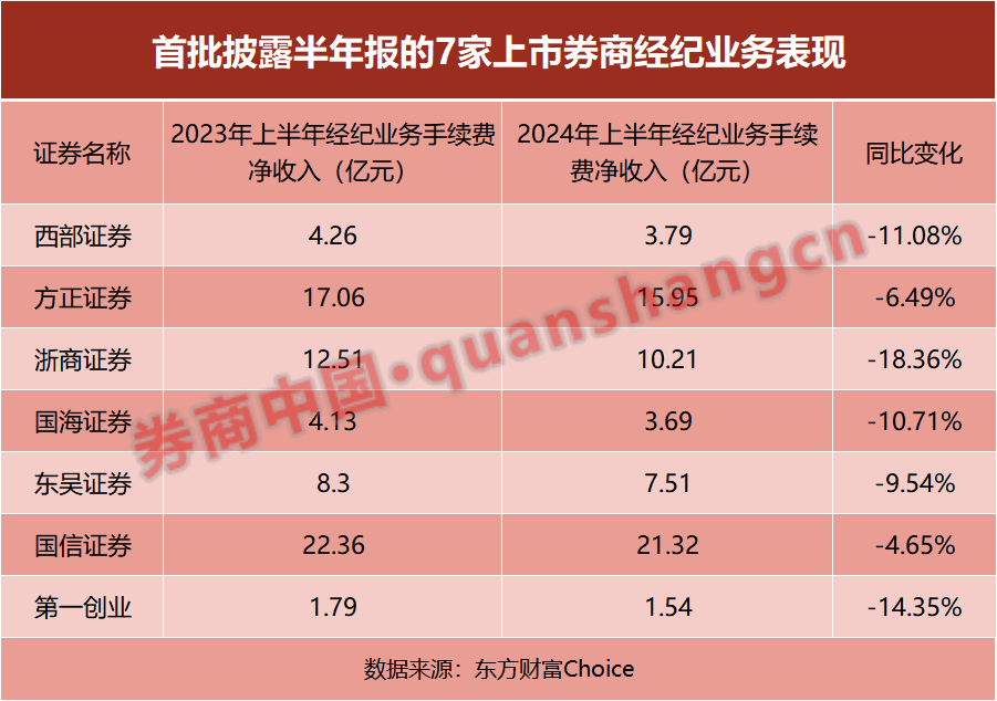 首批上市券商半年報(bào)出爐！資管收入大增 經(jīng)紀(jì)與自營(yíng)下滑多、挑戰(zhàn)大  第2張