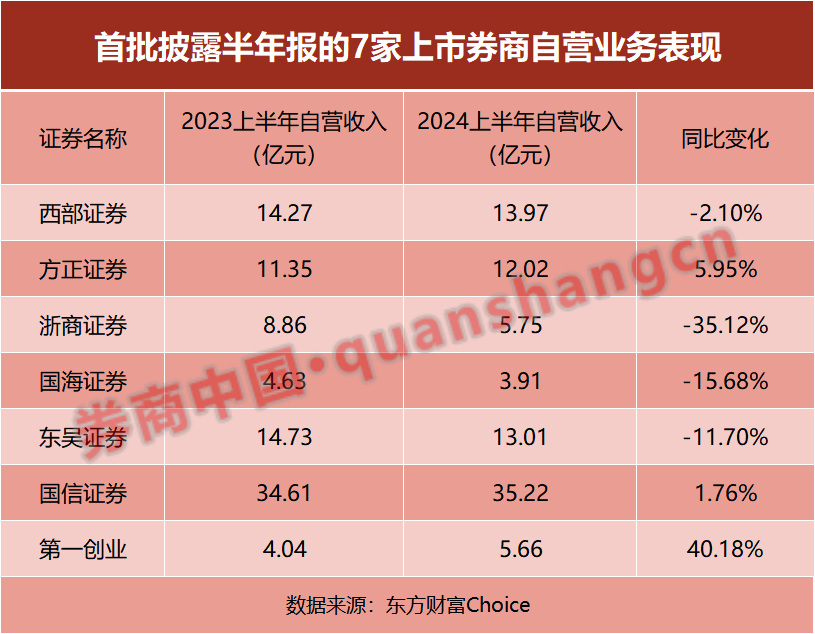 首批上市券商半年報(bào)出爐！資管收入大增 經(jīng)紀(jì)與自營(yíng)下滑多、挑戰(zhàn)大  第3張