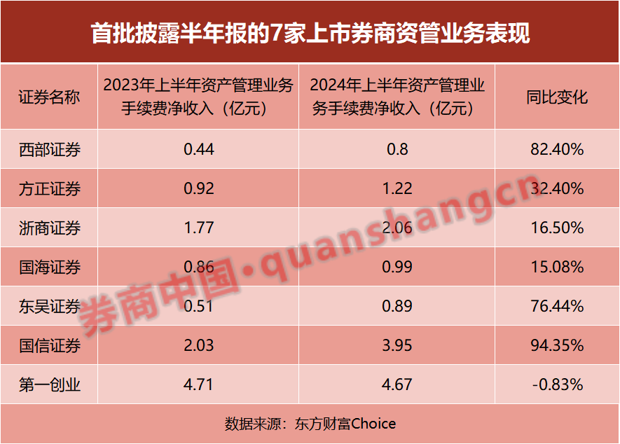 首批上市券商半年報(bào)出爐！資管收入大增 經(jīng)紀(jì)與自營(yíng)下滑多、挑戰(zhàn)大  第4張