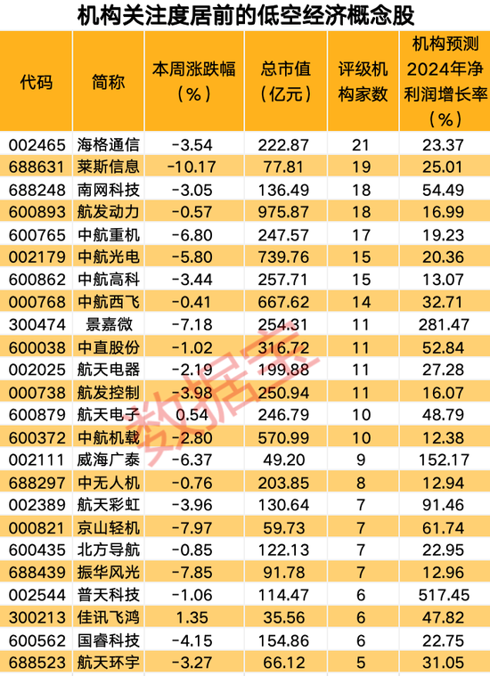 低空經(jīng)濟(jì)新突破！機(jī)構(gòu)預(yù)測(cè)24股業(yè)績(jī)持續(xù)增長(zhǎng)