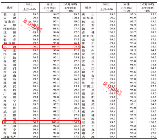 連漲26個(gè)月！上海、西安房?jī)r(jià)領(lǐng)漲全國(guó)，中海、綠城成贏家  第1張