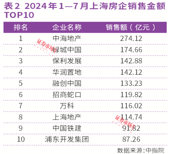 連漲26個(gè)月！上海、西安房?jī)r(jià)領(lǐng)漲全國(guó)，中海、綠城成贏家