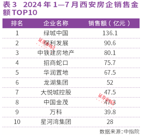 連漲26個(gè)月！上海、西安房?jī)r(jià)領(lǐng)漲全國(guó)，中海、綠城成贏家