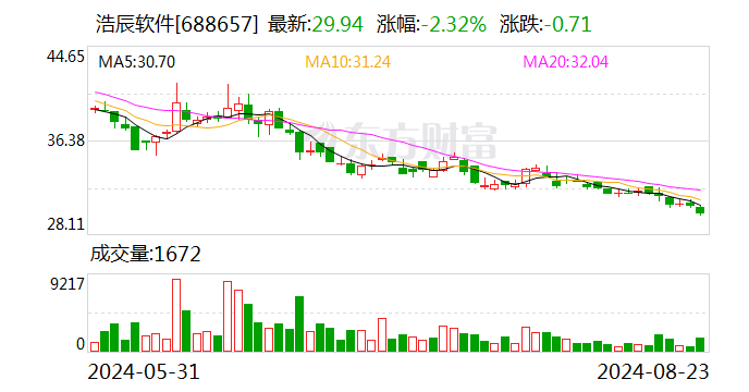 浩辰軟件：擬以1000萬(wàn)元至2000萬(wàn)元回購(gòu)股份  第1張