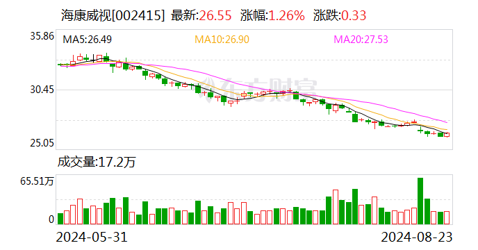 百億私募重倉股揭秘，新進(jìn)重倉10股！高毅資產(chǎn)現(xiàn)身13股，持倉安防龍頭市值超100億元  第1張