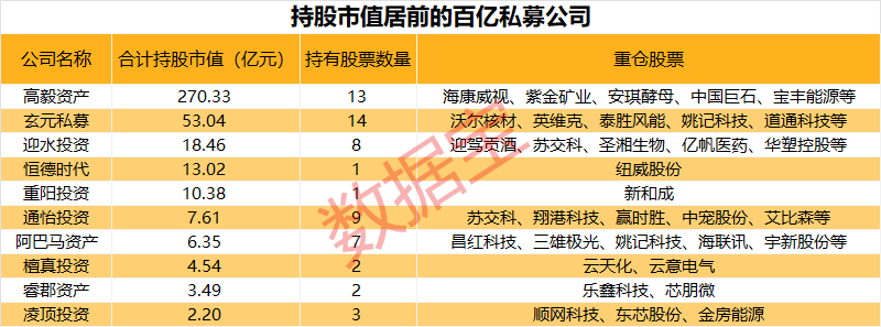 百億私募重倉股揭秘，新進(jìn)重倉10股！高毅資產(chǎn)現(xiàn)身13股，持倉安防龍頭市值超100億元  第2張