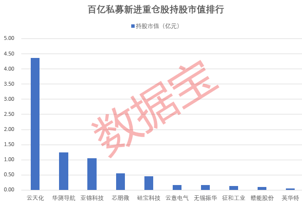 百億私募重倉股揭秘，新進(jìn)重倉10股！高毅資產(chǎn)現(xiàn)身13股，持倉安防龍頭市值超100億元  第3張