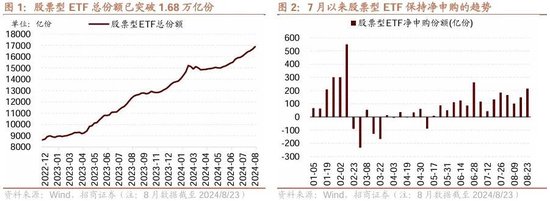 招商策略：ETF大幅流入A股的結(jié)構(gòu)以及美聯(lián)儲首次降息后的A股表現(xiàn)