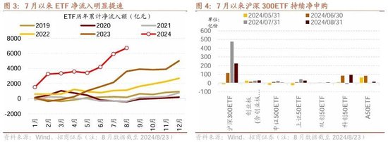 招商策略：ETF大幅流入A股的結(jié)構(gòu)以及美聯(lián)儲首次降息后的A股表現(xiàn)