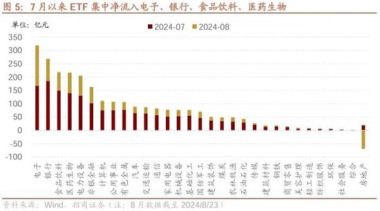 招商策略：ETF大幅流入A股的結構以及美聯(lián)儲首次降息后的A股表現(xiàn)