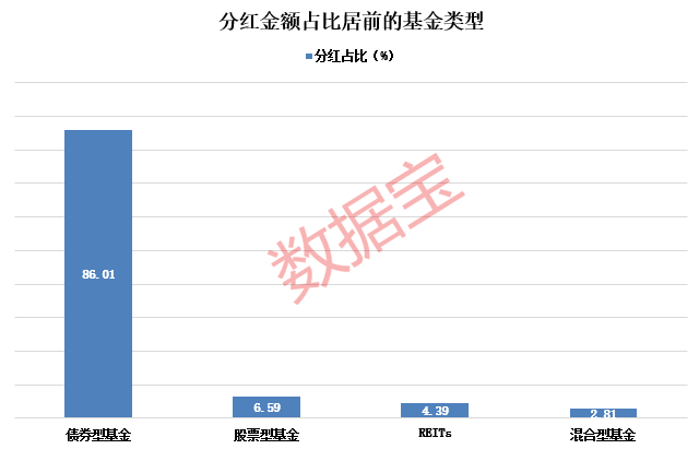 年內(nèi)分紅超1100億元，基金派現(xiàn)哪家強(qiáng)？