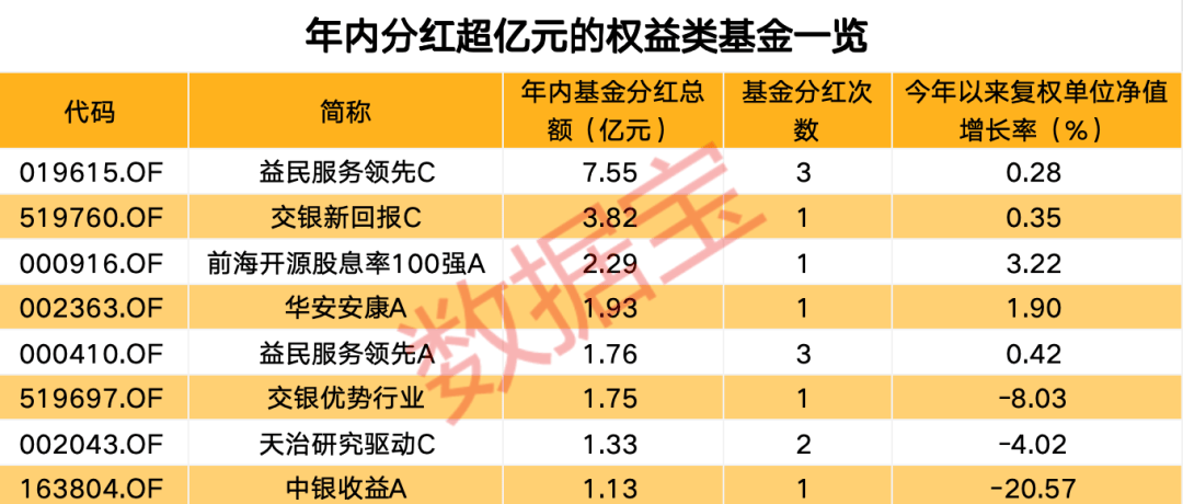 年內(nèi)分紅超1100億元，基金派現(xiàn)哪家強(qiáng)？