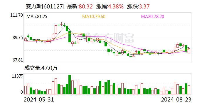 賽力斯：子公司擬以115億元現(xiàn)金購買華為技術(shù)持有的深圳引望10%股權(quán)