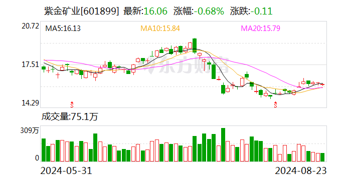 中郵證券給予紫金礦業(yè)買入評級 Q2利潤歷史新高 成本控制能力得到持續(xù)驗(yàn)證