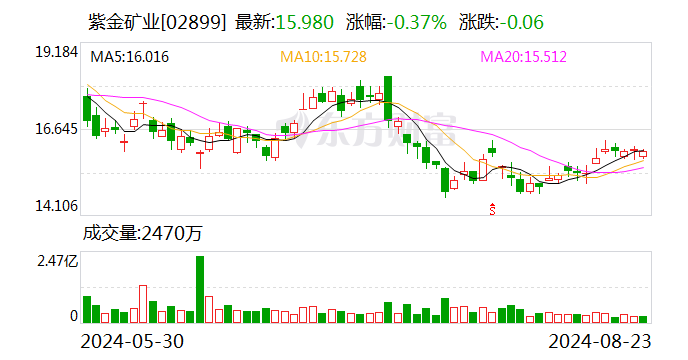 中郵證券給予紫金礦業(yè)買入評級 Q2利潤歷史新高 成本控制能力得到持續(xù)驗(yàn)證