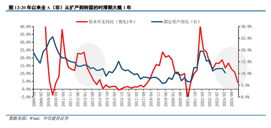 中信建投陳果：轉(zhuǎn)機(jī)正在孕育中  第11張