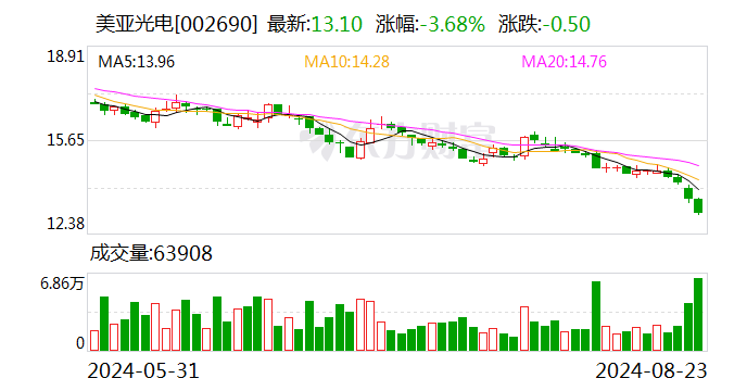 中郵證券給予美亞光電增持評級 色選板塊穩(wěn)健增長 醫(yī)療板塊有所承壓  第1張