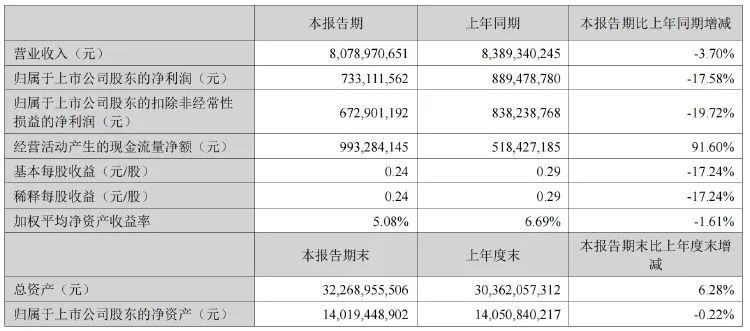 南玻A營收凈利雙降 深交所質(zhì)疑寶能系“忽悠式”增持