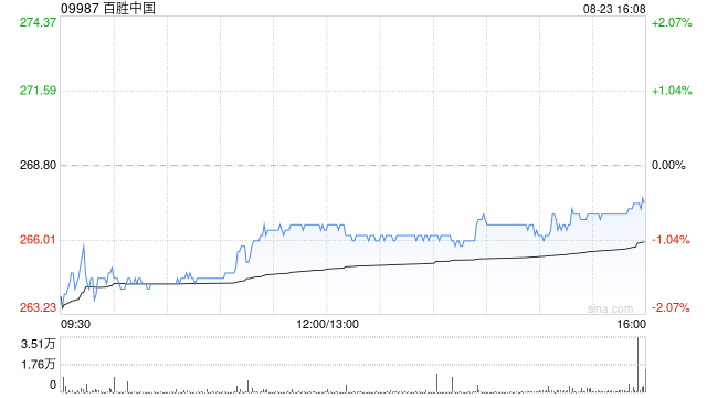 百勝中國(guó)8月23日斥資約240萬(wàn)美元回購(gòu)7.14萬(wàn)股
