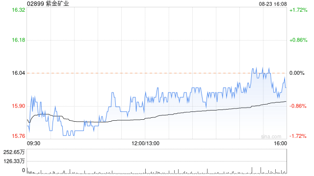 紫金礦業(yè)發(fā)布中期業(yè)績(jī) 歸母凈利潤(rùn)150.84億元同比增加46.42%