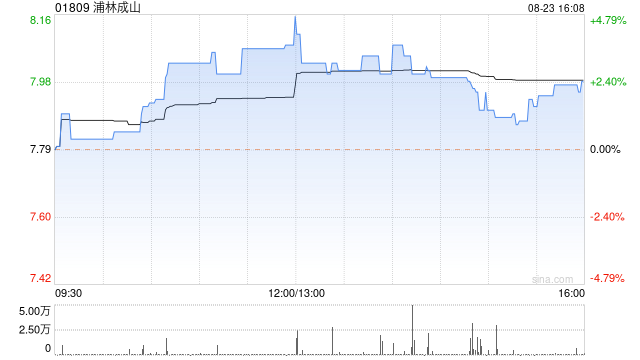 浦林成山公布中期業(yè)績 股東應占溢利8.114億元同比增長1.48倍