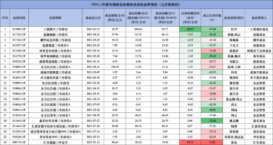 三年持有期基金遇“滑鐵盧”？集體上交“虧損”成績(jī)單，有8只產(chǎn)品上半年贖回超1億份