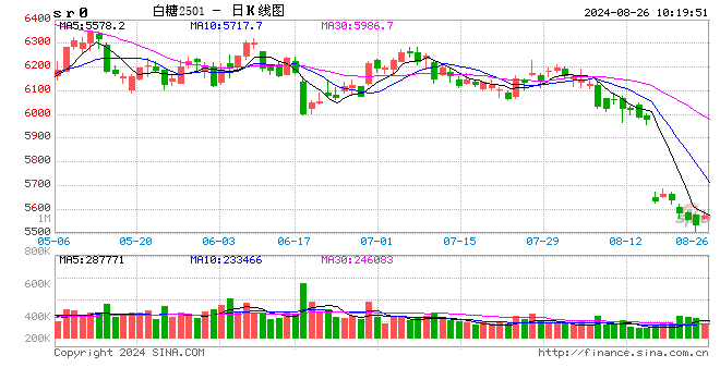 白糖：榨季末進(jìn)口和庫存雙增 價格或打破季節(jié)性上漲規(guī)律