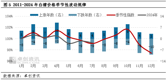 白糖：榨季末進(jìn)口和庫(kù)存雙增 價(jià)格或打破季節(jié)性上漲規(guī)律  第5張