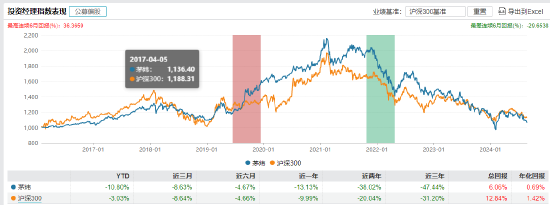 近3年回報(bào)-47.44%！南方基金百億基金經(jīng)理茅煒離任 卸任5只產(chǎn)品繼任者過(guò)往業(yè)績(jī)“參差不齊”  第1張