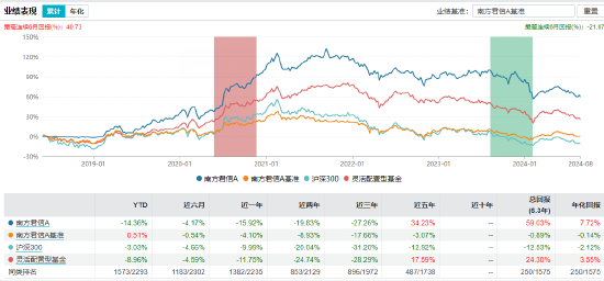 近3年回報-47.44%！南方基金百億基金經(jīng)理茅煒離任 卸任5只產(chǎn)品繼任者過往業(yè)績“參差不齊”