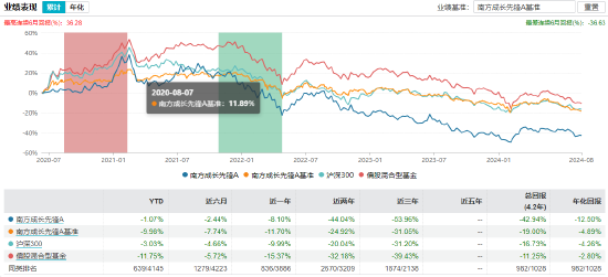 近3年回報(bào)-47.44%！南方基金百億基金經(jīng)理茅煒離任 卸任5只產(chǎn)品繼任者過(guò)往業(yè)績(jī)“參差不齊”  第8張