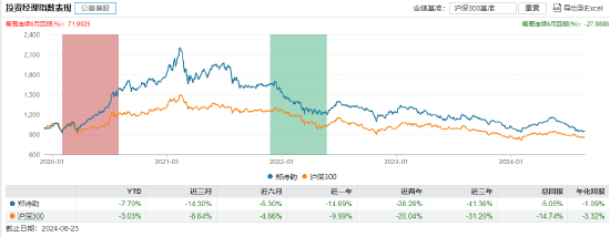 近3年回報(bào)-47.44%！南方基金百億基金經(jīng)理茅煒離任 卸任5只產(chǎn)品繼任者過(guò)往業(yè)績(jī)“參差不齊”  第14張