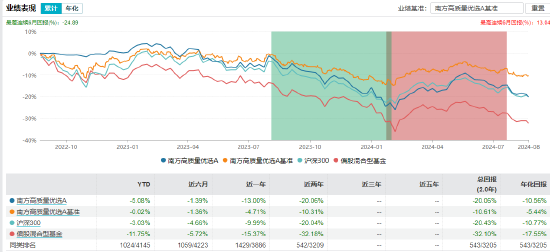 近3年回報(bào)-47.44%！南方基金百億基金經(jīng)理茅煒離任 卸任5只產(chǎn)品繼任者過(guò)往業(yè)績(jī)“參差不齊”  第16張