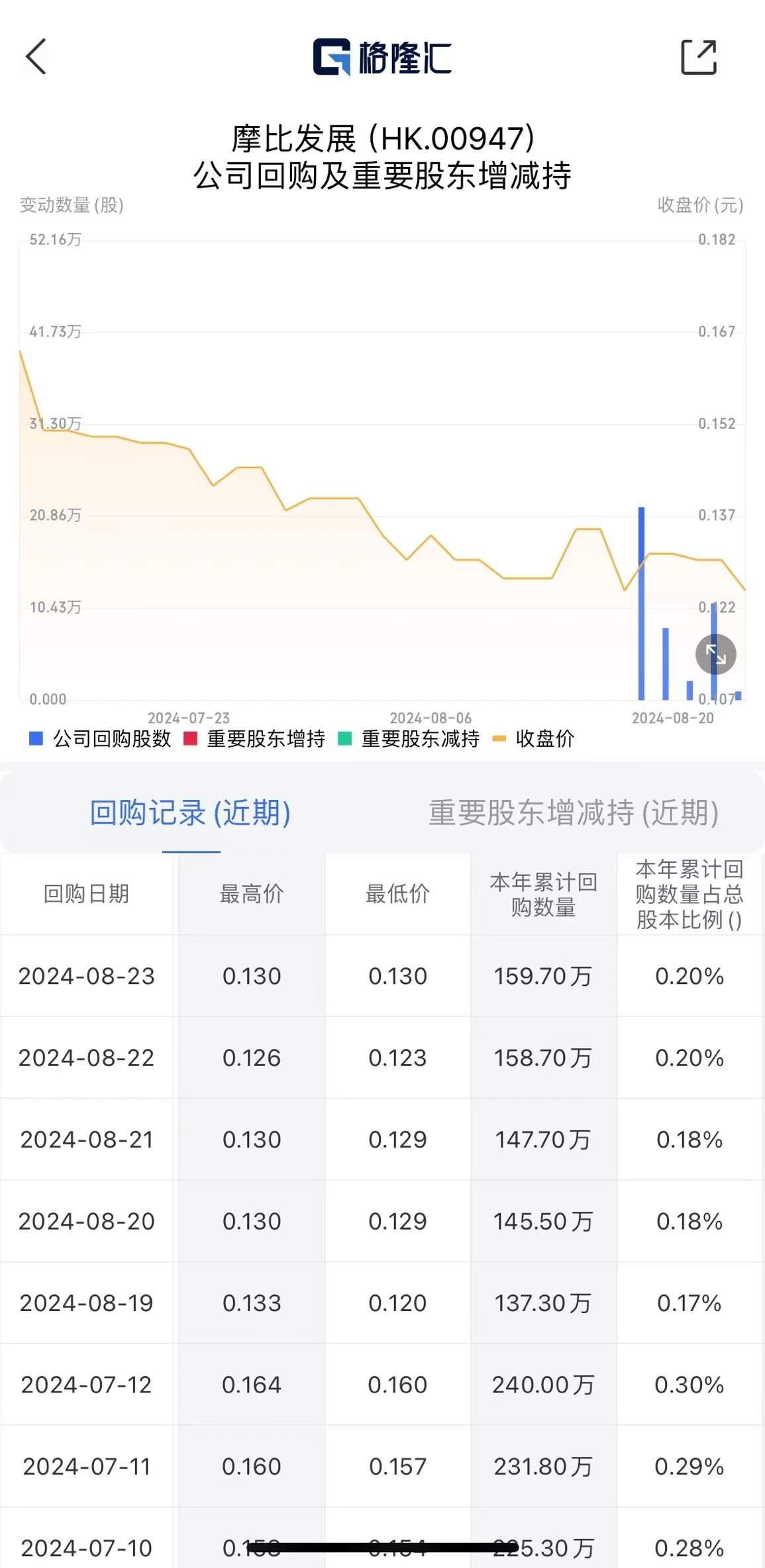 港股異動(dòng)丨摩比發(fā)展?jié)q超6% 持續(xù)回購(gòu)彰顯信心  第1張