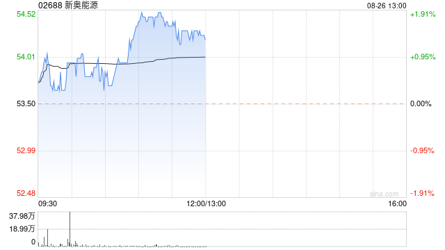 交銀國際：上調(diào)新奧能源評級至“買入” 目標價升至65.1港元