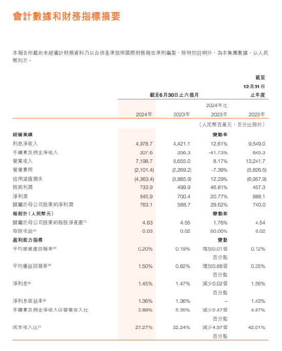 哈爾濱銀行：上半年歸母凈利潤7.63億元 同比增加29.62%