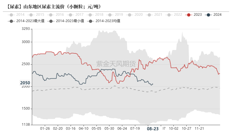 尿素：需求仍有反復(fù)  第2張