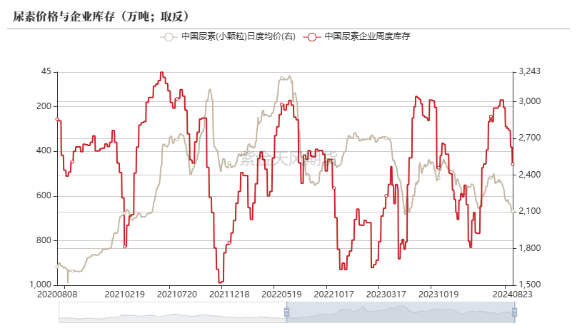 尿素：需求仍有反復(fù)