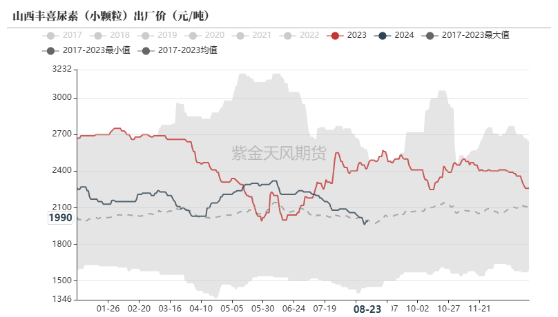 尿素：需求仍有反復(fù)  第6張