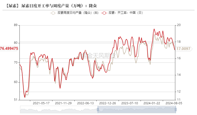 尿素：需求仍有反復(fù)  第14張