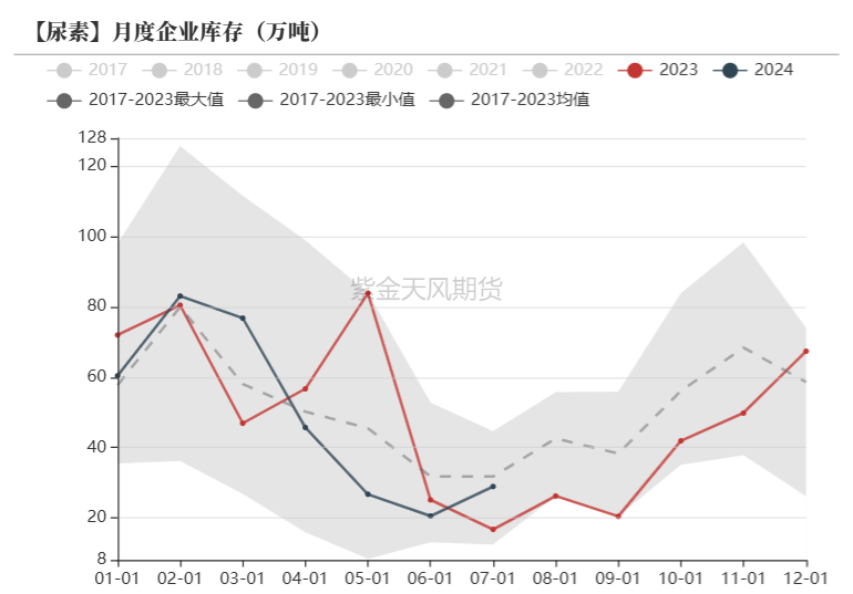 尿素：需求仍有反復(fù)  第18張