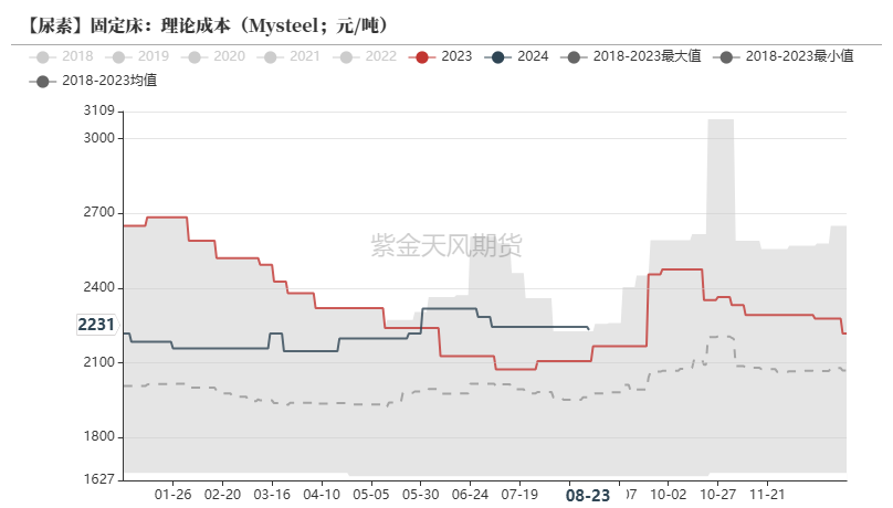 尿素：需求仍有反復(fù)  第19張