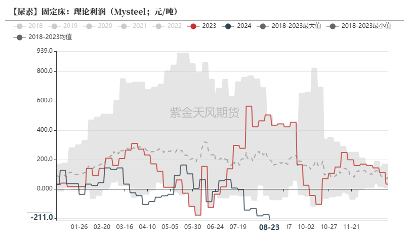 尿素：需求仍有反復(fù)  第20張