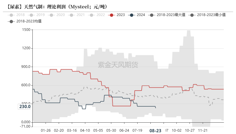 尿素：需求仍有反復(fù)  第24張