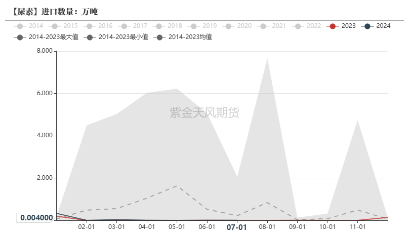 尿素：需求仍有反復(fù)  第26張