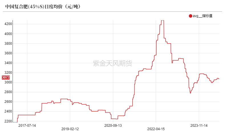 尿素：需求仍有反復(fù)  第29張